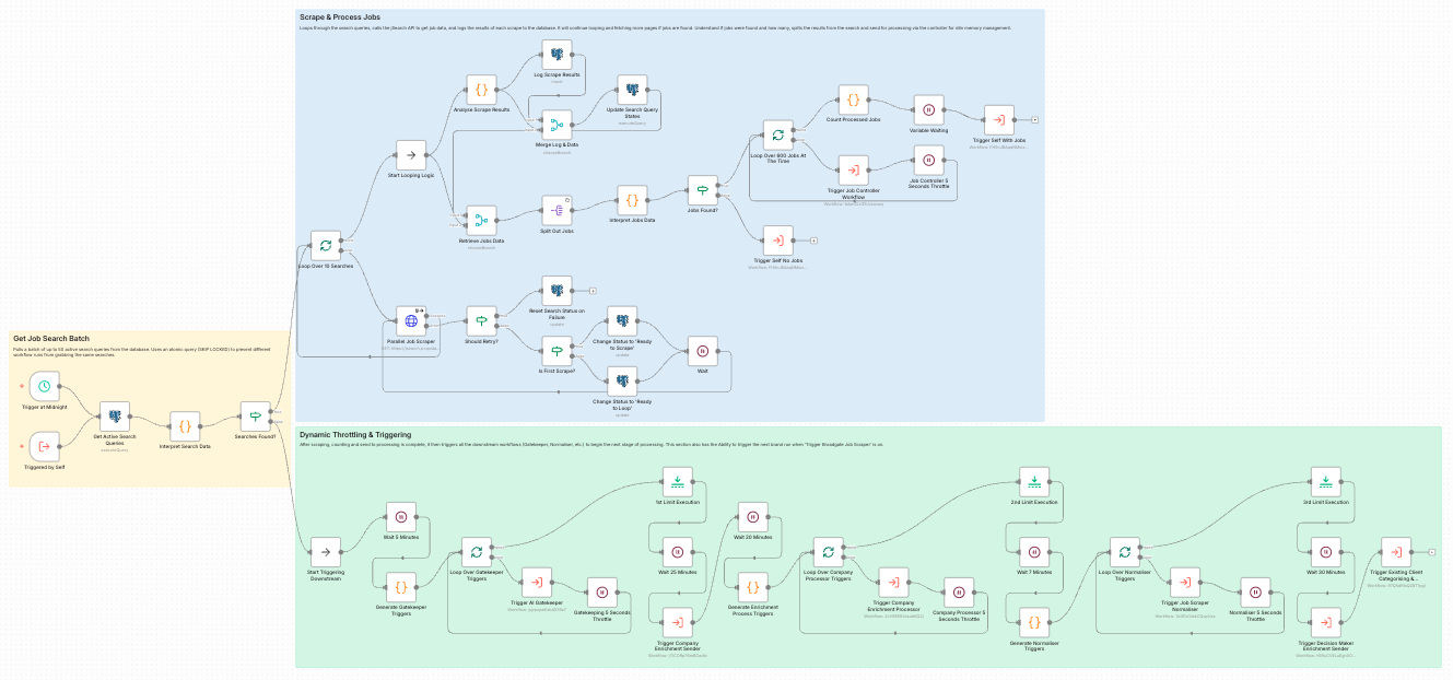 The Job Scraper Workflow in n8n